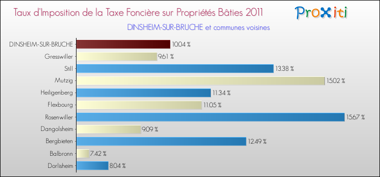 Taux d'imposition de la taxe foncière sur le bati 2011 pour DINSHEIM-SUR-BRUCHE et les communes proches Comparaison des taux d'imposition de la taxe foncière sur le bati 2011 pour DINSHEIM-SUR-BRUCHE et les communes voisines