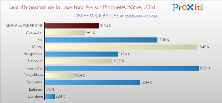 Taux d'imposition de la taxe foncière sur le bati 2014 pour DINSHEIM-SUR-BRUCHE et les communes proches Comparaison des taux d'imposition de la taxe foncière sur le bati 2014 pour DINSHEIM-SUR-BRUCHE et les communes voisines