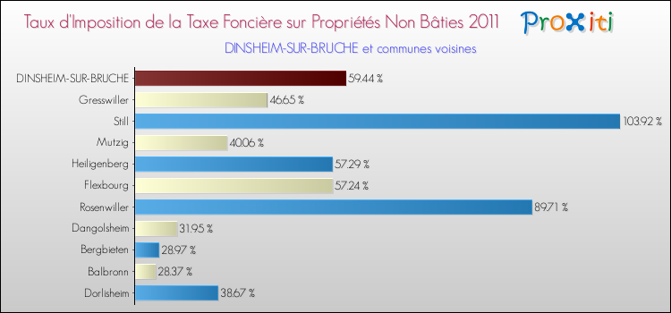 Taux d'imposition de la taxe foncière sur les immeubles et terrains non batis 2011 pour DINSHEIM-SUR-BRUCHE et les communes proches Comparaison des taux d'imposition de la taxe foncière sur les immeubles et terrains non batis 2011 pour DINSHEIM-SUR-BRUCHE et les communes voisines