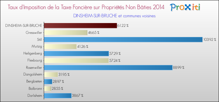 Taux d'imposition de la taxe foncière sur les immeubles et terrains non batis 2014 pour DINSHEIM-SUR-BRUCHE et les communes proches Comparaison des taux d'imposition de la taxe foncière sur les immeubles et terrains non batis 2014 pour DINSHEIM-SUR-BRUCHE et les communes voisines