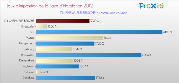 Taux d'imposition de la taxe d'habitation 2012 pour DINSHEIM-SUR-BRUCHE et les communes proches Comparaison des taux d'imposition de la taxe d'habitation 2012 pour DINSHEIM-SUR-BRUCHE et les communes voisines