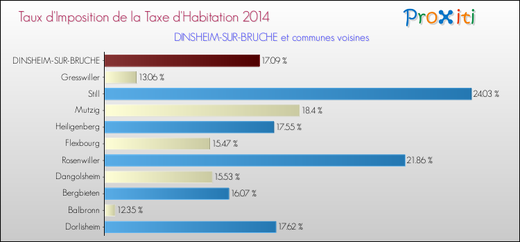 Taux d'imposition de la taxe d'habitation 2014 pour DINSHEIM-SUR-BRUCHE et les communes proches Comparaison des taux d'imposition de la taxe d'habitation 2014 pour DINSHEIM-SUR-BRUCHE et les communes voisines