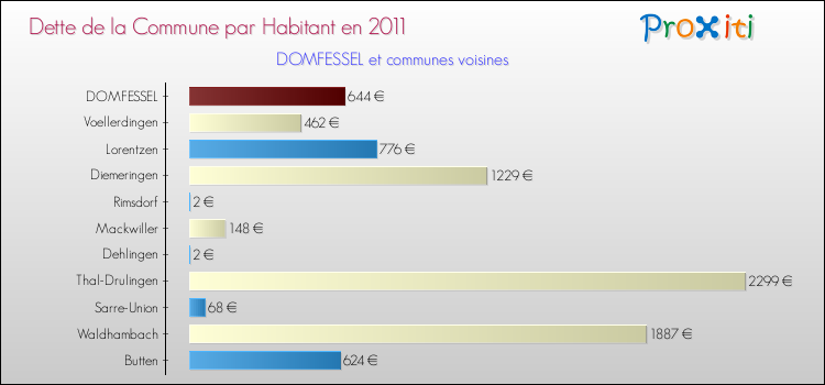 Dette par habitant de la commune en 2011 pour DOMFESSEL et les communes proches Comparaison de la dette par habitant de la commune en 2011 pour DOMFESSEL et les communes voisines
