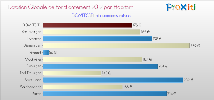 Montant des dotations globales de fonctionnement DGF par Habitant pour DOMFESSEL et les communes proches Comparaison des des dotations globales de fonctionnement DGF par habitant pour DOMFESSEL et les communes voisines