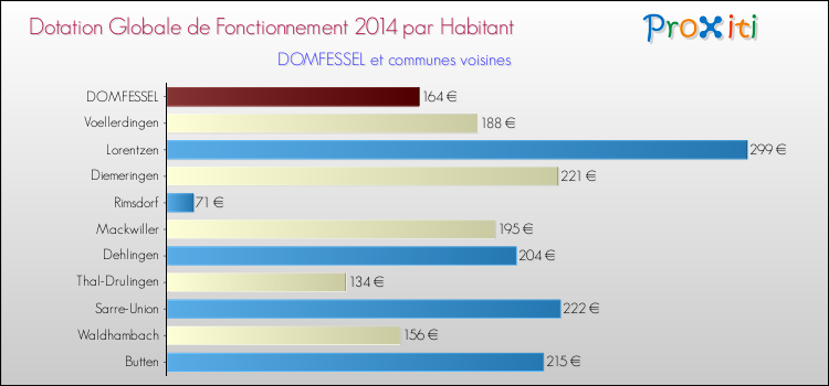 Montant des dotations globales de fonctionnement DGF par Habitant pour DOMFESSEL et les communes proches en 2014. Comparaison des des dotations globales de fonctionnement DGF par habitant pour DOMFESSEL et les communes voisines en 2014.