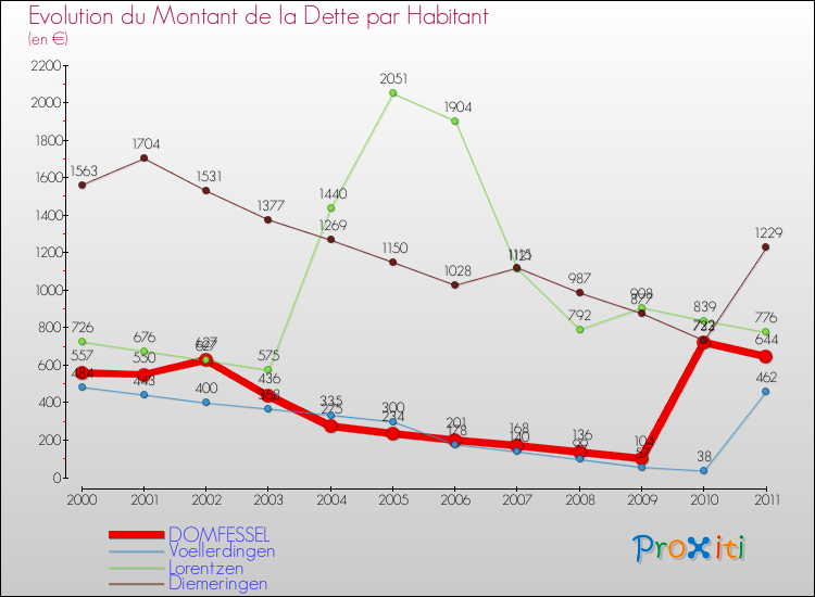 Evolution de la dette par habitant pour la commune de DOMFESSEL et les communes proches Comparaison de la dette par habitant pour DOMFESSEL et les communes voisines