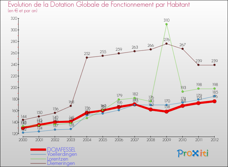 Evolution et montant de la dotation globale de fonctionnement par Habitant pour DOMFESSEL et les communes proches Comparaison des dotations globales de fonctionnement par habitant pour DOMFESSEL et les communes voisines