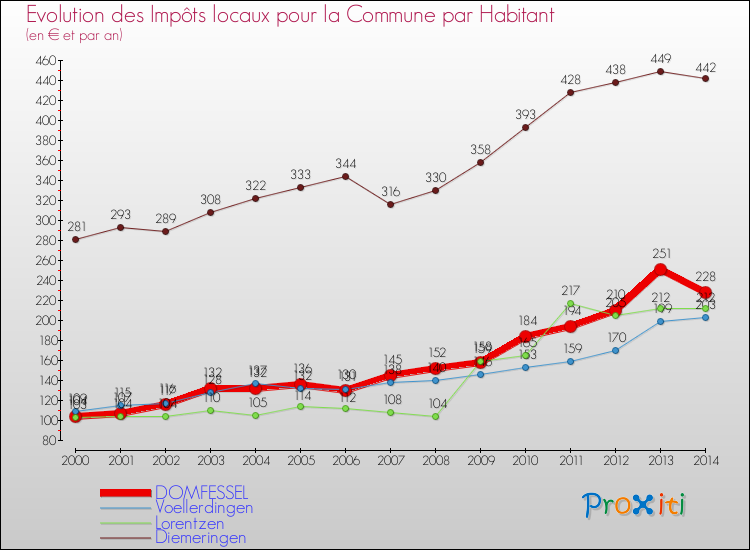 Evolution et montant des impôts locaux par Habitant pour DOMFESSEL et les communes proches de 2000 à 2014 Comparaison des impôts locaux par habitant pour DOMFESSEL et les communes voisines de 2000 à 2014