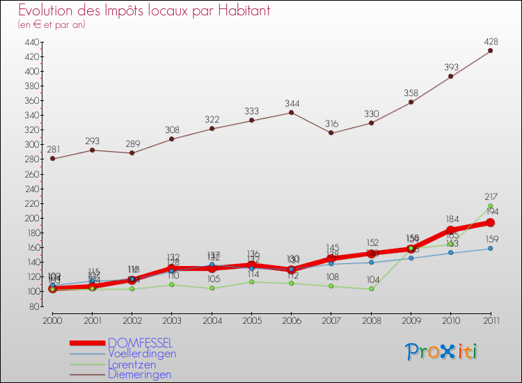 Evolution et montant des impôts locaux par Habitant pour DOMFESSEL et les communes proches Comparaison des impôts locaux par habitant pour DOMFESSEL et les communes voisines