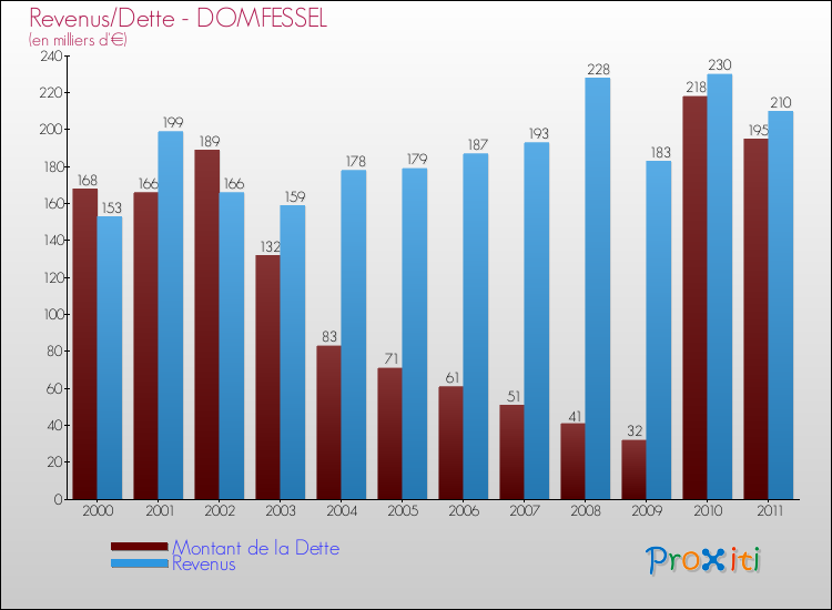 Evolution comparée de la dette et des revenus pour la commune de DOMFESSEL de 2000 à 2011 Comparaison de la dette et des revenus pour DOMFESSEL de 2000 à 2011