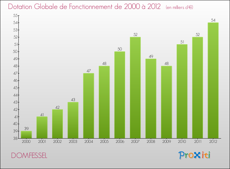 Evolution du montant de la Dotation Globale de Fonctionnement pour la commune de DOMFESSEL de 2000 à 2012 Evolution du montant de la Dotation Globale de Fonctionnement pour DOMFESSEL de 2000 à 2012