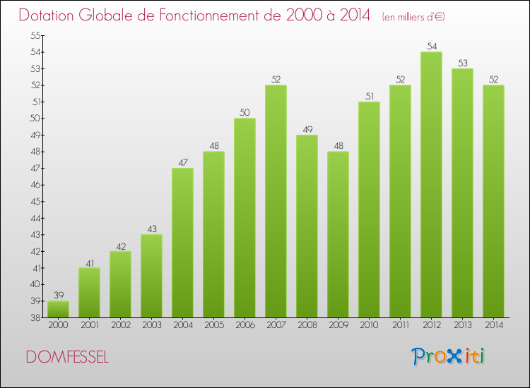 Evolution du montant de la Dotation Globale de Fonctionnement pour la commune de DOMFESSEL de 2000 à 2014 Evolution du montant de la Dotation Globale de Fonctionnement pour DOMFESSEL de 2000 à 2014