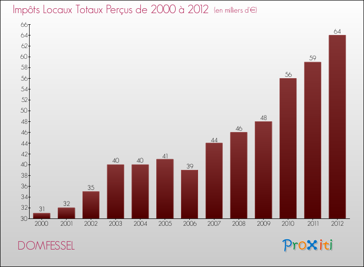 Evolution des Impôts Locaux pour la commune de DOMFESSEL de 2000 à 2012 Evolution des Impôts Locaux pour DOMFESSEL de 2000 à 2012