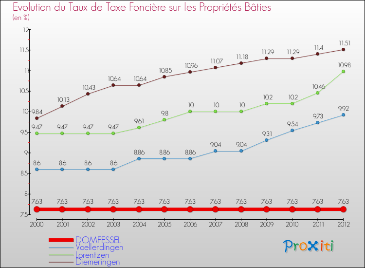 Evolution du taux de la taxe foncière sur le bati pour DOMFESSEL et les communes proches de 2000 à 2012 Comparaison des taux de taxe foncière sur le bati pour DOMFESSEL et les communes voisines de 2000 à 2012