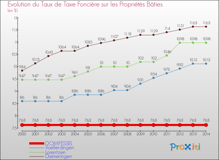 Evolution du taux de la taxe foncière sur le bati pour DOMFESSEL et les communes proches de 2000 à 2014 Comparaison des taux de taxe foncière sur le bati pour DOMFESSEL et les communes voisines de 2000 à 2014
