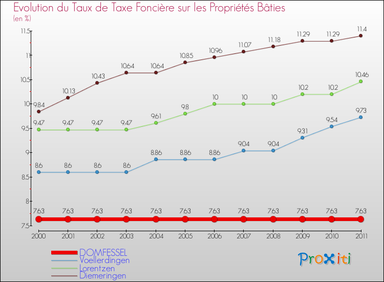 Evolution du taux de la taxe foncière sur le bati pour DOMFESSEL et les communes proches Comparaison des taux de taxe foncière sur le bati pour DOMFESSEL et les communes voisines