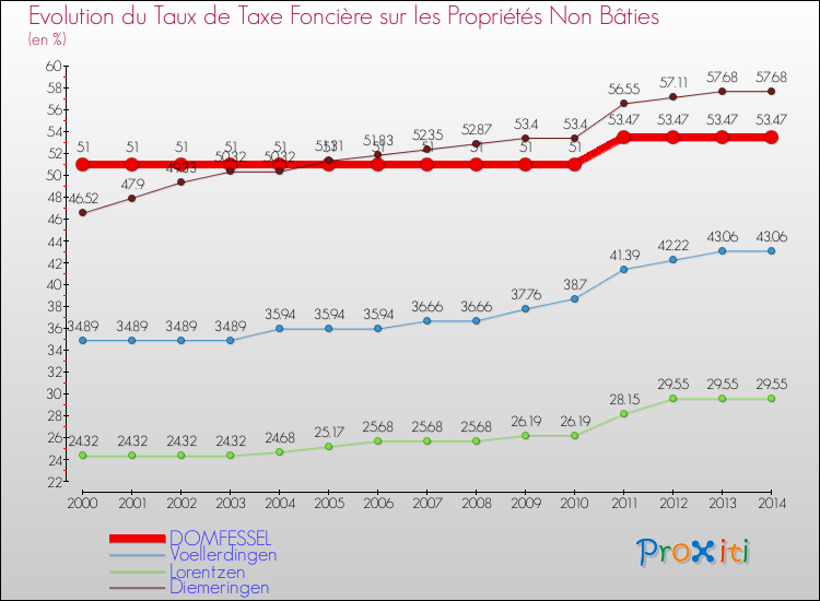 Evolution du taux de la taxe foncière sur les immeubles et terrains non batis pour DOMFESSEL et les communes proches de 2000 à 2014 Comparaison des taux de la taxe foncière sur les immeubles et terrains non batis pour DOMFESSEL et les communes voisines de 2000 à 2014