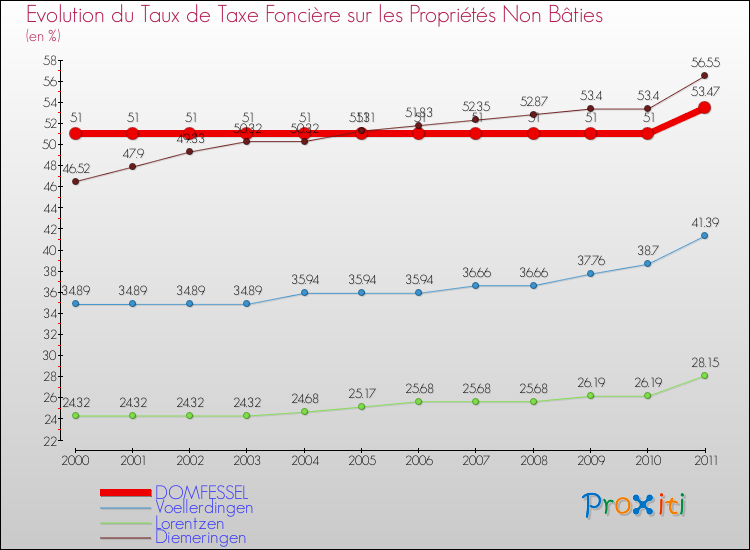 Evolution du taux de la taxe foncière sur les immeubles et terrains non batis pour DOMFESSEL et les communes proches Comparaison des taux de la taxe foncière sur les immeubles et terrains non batis pour DOMFESSEL et les communes voisines