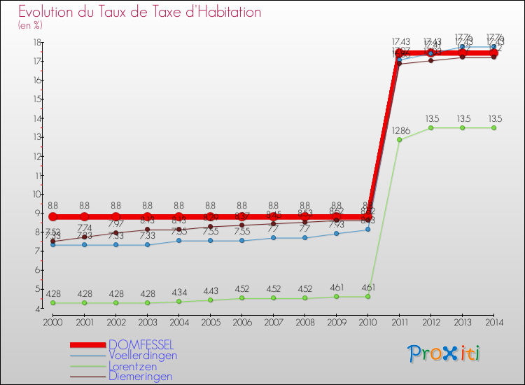 Evolution du taux de la taxe d'habitation pour DOMFESSEL et les communes proches de 2000 à 2014 Comparaison des taux de la taxe d'habitation pour DOMFESSEL et les communes voisines de 2000 à 2014