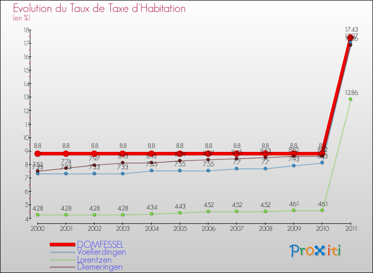 Evolution du taux de la taxe d'habitation pour DOMFESSEL et les communes proches Comparaison des taux de la taxe d'habitation pour DOMFESSEL et les communes voisines
