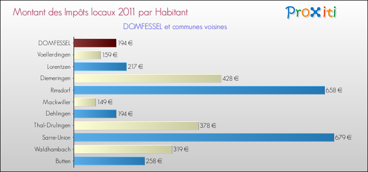 Montant des impôts locaux par Habitant pour DOMFESSEL et les communes proches Comparaison des impôts locaux par habitant pour DOMFESSEL et les communes voisines