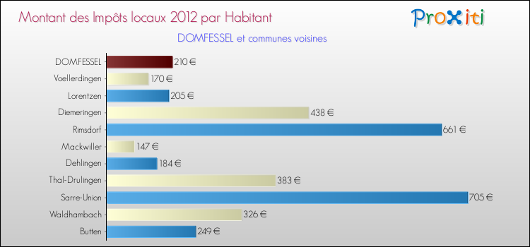 Montant des impôts locaux par Habitant pour DOMFESSEL et les communes proches Comparaison des impôts locaux par habitant pour DOMFESSEL et les communes voisines