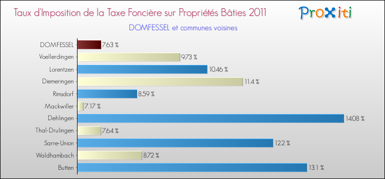 Taux d'imposition de la taxe foncière sur le bati 2011 pour DOMFESSEL et les communes proches Comparaison des taux d'imposition de la taxe foncière sur le bati 2011 pour DOMFESSEL et les communes voisines