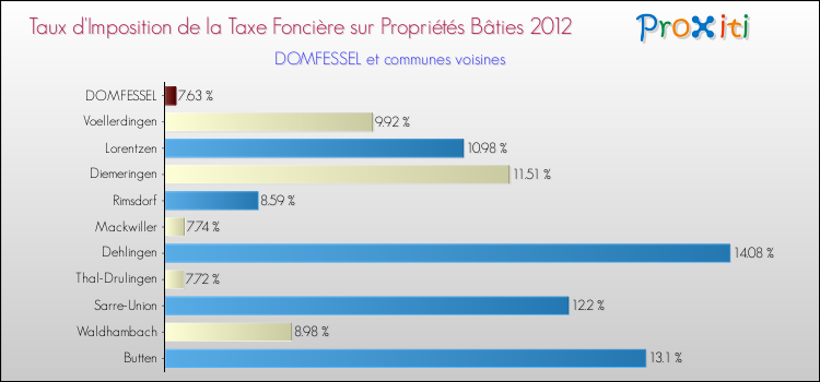 Taux d'imposition de la taxe foncière sur le bati 2012 pour DOMFESSEL et les communes proches Comparaison des taux d'imposition de la taxe foncière sur le bati 2012 pour DOMFESSEL et les communes voisines