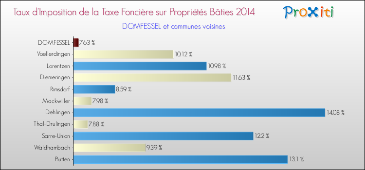Taux d'imposition de la taxe foncière sur le bati 2014 pour DOMFESSEL et les communes proches Comparaison des taux d'imposition de la taxe foncière sur le bati 2014 pour DOMFESSEL et les communes voisines