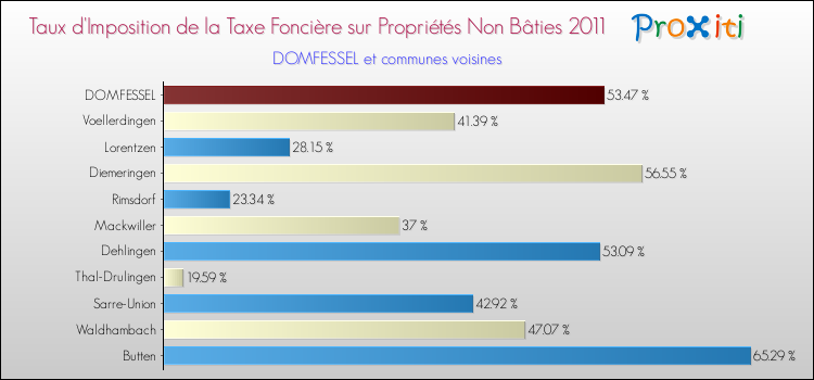 Taux d'imposition de la taxe foncière sur les immeubles et terrains non batis 2011 pour DOMFESSEL et les communes proches Comparaison des taux d'imposition de la taxe foncière sur les immeubles et terrains non batis 2011 pour DOMFESSEL et les communes voisines