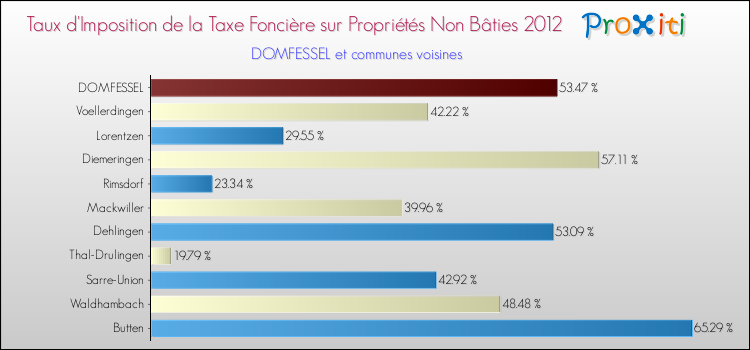 Taux d'imposition de la taxe foncière sur les immeubles et terrains non batis 2012 pour DOMFESSEL et les communes proches Comparaison des taux d'imposition de la taxe foncière sur les immeubles et terrains non batis 2012 pour DOMFESSEL et les communes voisines