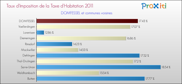Taux d'imposition de la taxe d'habitation 2011 pour DOMFESSEL et les communes proches Comparaison des taux d'imposition de la taxe d'habitation 2011 pour DOMFESSEL et les communes voisines