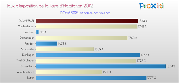 Taux d'imposition de la taxe d'habitation 2012 pour DOMFESSEL et les communes proches Comparaison des taux d'imposition de la taxe d'habitation 2012 pour DOMFESSEL et les communes voisines