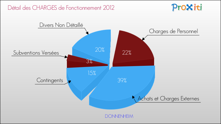 Décomposition des Charges de Fonctionnement 2012 de la commune de DONNENHEIM Charges de Fonctionnement 2012 pour la commune de DONNENHEIM