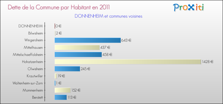 Dette par habitant de la commune en 2011 pour DONNENHEIM et les communes proches Comparaison de la dette par habitant de la commune en 2011 pour DONNENHEIM et les communes voisines