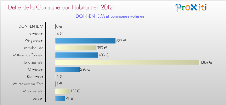 Dette par habitant de la commune en 2012 pour DONNENHEIM et les communes proches Comparaison de la dette par habitant de la commune en 2012 pour DONNENHEIM et les communes voisines