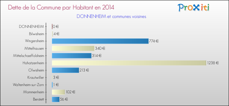 Dette par habitant de la commune en 2014 pour DONNENHEIM et les communes proches Comparaison de la dette par habitant de la commune en 2014 pour DONNENHEIM et les communes voisines