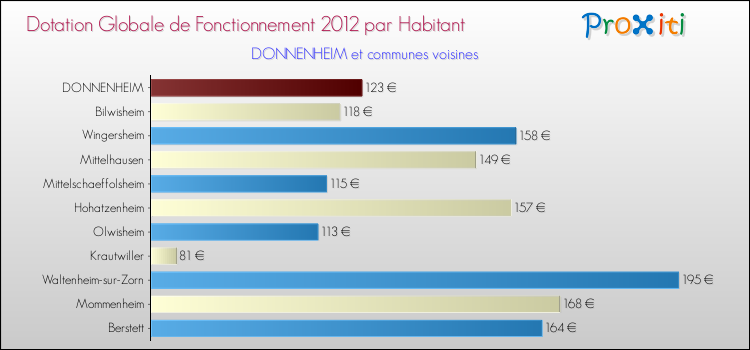 Montant des dotations globales de fonctionnement DGF par Habitant pour DONNENHEIM et les communes proches Comparaison des des dotations globales de fonctionnement DGF par habitant pour DONNENHEIM et les communes voisines
