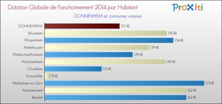 Montant des dotations globales de fonctionnement DGF par Habitant pour DONNENHEIM et les communes proches en 2014. Comparaison des des dotations globales de fonctionnement DGF par habitant pour DONNENHEIM et les communes voisines en 2014.