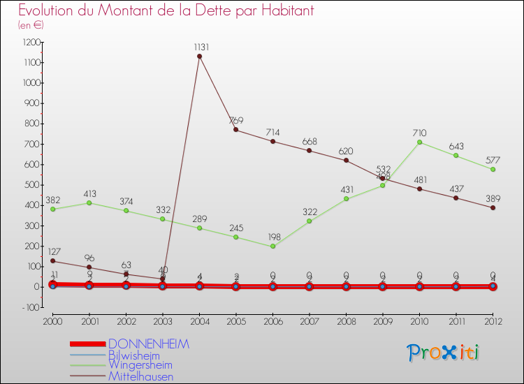 Evolution de la dette par habitant pour la commune de DONNENHEIM et les communes proches de 2000 à 2012 Comparaison de la dette par habitant pour DONNENHEIM et les communes voisines de 2000 à 2012