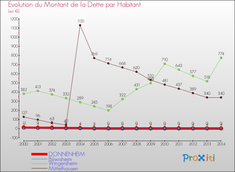Evolution de la dette par habitant pour la commune de DONNENHEIM et les communes proches de 2000 à 2014 Comparaison de la dette par habitant pour DONNENHEIM et les communes voisines de 2000 à 2014