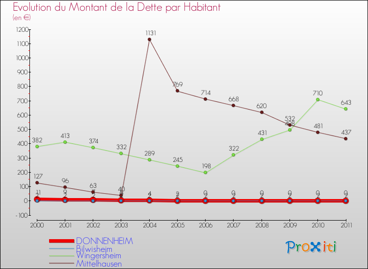 Evolution de la dette par habitant pour la commune de DONNENHEIM et les communes proches Comparaison de la dette par habitant pour DONNENHEIM et les communes voisines