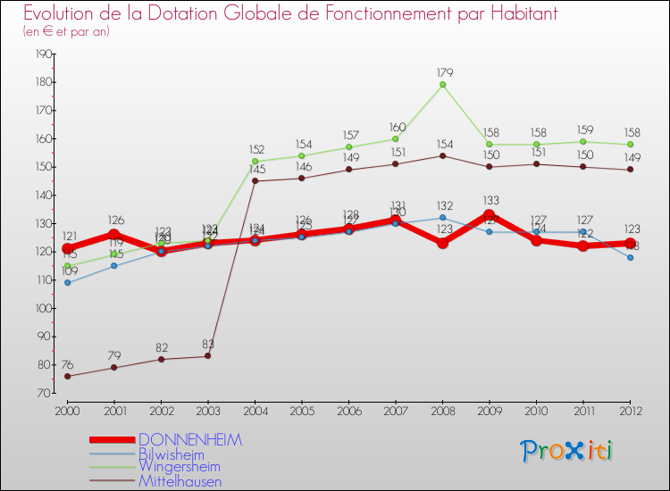 Evolution et montant de la dotation globale de fonctionnement par Habitant pour DONNENHEIM et les communes proches Comparaison des dotations globales de fonctionnement par habitant pour DONNENHEIM et les communes voisines