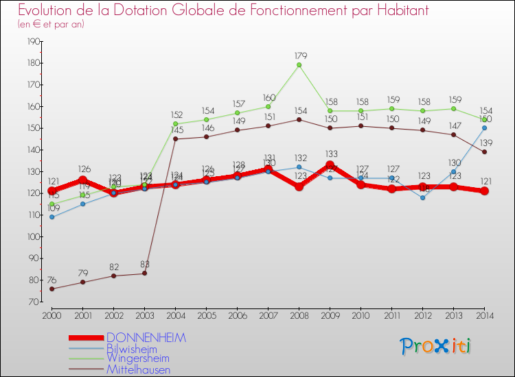 Evolution et montant de la dotation globale de fonctionnement par Habitant pour DONNENHEIM et les communes proches de 2000 à 2014. Comparaison des dotations globales de fonctionnement par habitant pour DONNENHEIM et les communes voisines de 2000 à 2014.