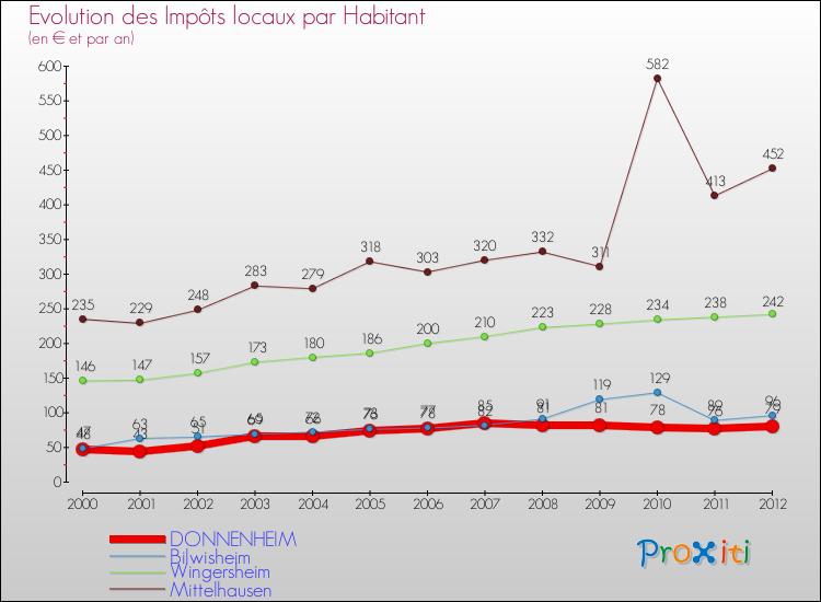 Evolution et montant des impôts locaux par Habitant pour DONNENHEIM et les communes proches Comparaison des impôts locaux par habitant pour DONNENHEIM et les communes voisines