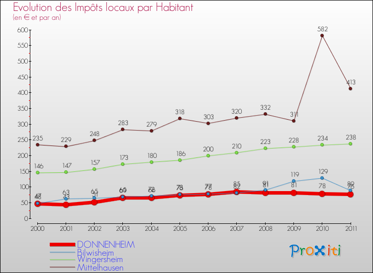 Evolution et montant des impôts locaux par Habitant pour DONNENHEIM et les communes proches Comparaison des impôts locaux par habitant pour DONNENHEIM et les communes voisines