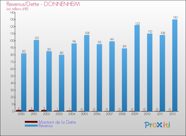 Evolution comparée de la dette et des revenus pour la commune de DONNENHEIM de 2000 à 2012 Comparaison de la dette et des revenus pour DONNENHEIM de 2000 à 2012