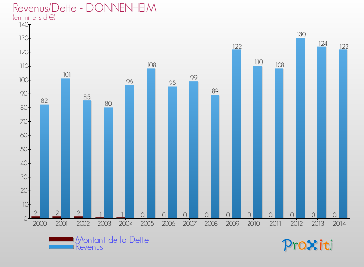Evolution comparée de la dette et des revenus pour la commune de DONNENHEIM de 2000 à 2014 Comparaison de la dette et des revenus pour DONNENHEIM de 2000 à 2014