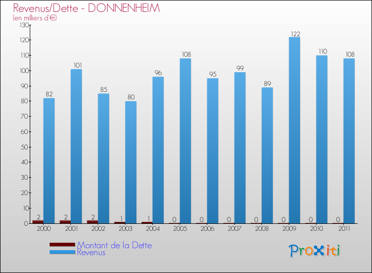Evolution comparée de la dette et des revenus pour la commune de DONNENHEIM de 2000 à 2011 Comparaison de la dette et des revenus pour DONNENHEIM de 2000 à 2011