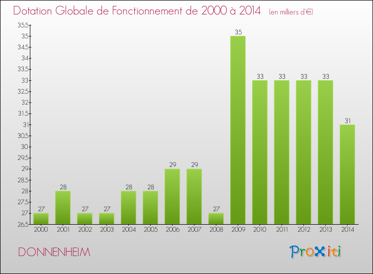Evolution du montant de la Dotation Globale de Fonctionnement pour la commune de DONNENHEIM de 2000 à 2014 Evolution du montant de la Dotation Globale de Fonctionnement pour DONNENHEIM de 2000 à 2014